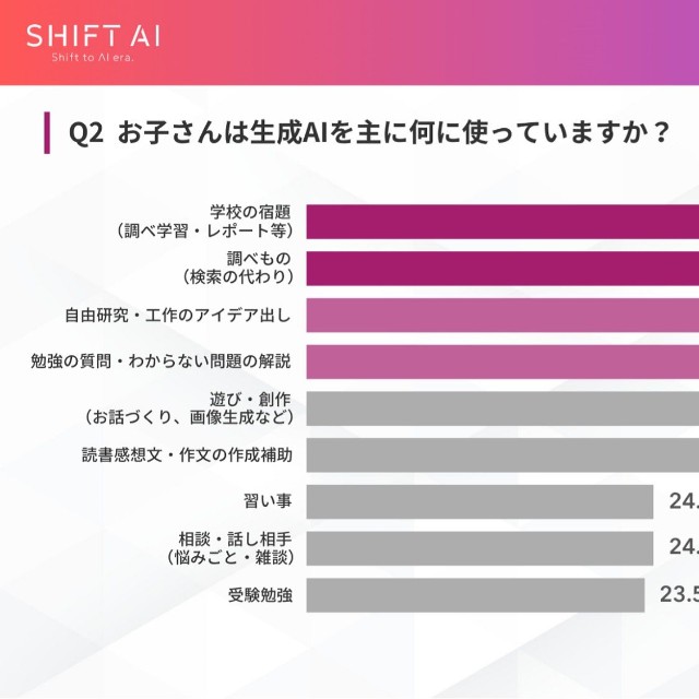 何に使っているか