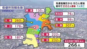 【詳報】宮城県で3552人感染　うち仙台市1590人　クラスター5件　患者7人死亡