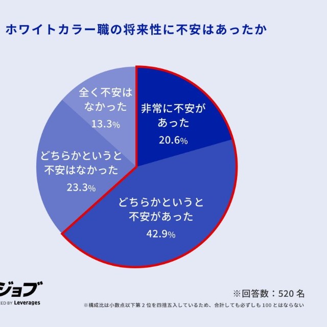 ホワイトカラー職の将来性に不安はあったか（提供画像）