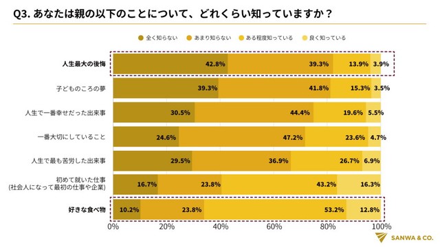 親についてどの程度知っているか（提供画像）