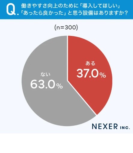 働きやすさ向上のために「導入してほしい」「あったら良かった」と思う設備はありますか？（提供画像）