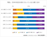 現在、日本社会は良くなっていると感じるか（提供画像）