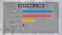 宮城県知事選挙　村井嘉浩氏・和田政宗氏　激しく競り合う