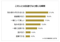この人とは友達だなと感じる瞬間（提供画像）