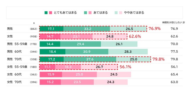 妻／夫／パートナーとの時間を大切にしたいか（提供画像）