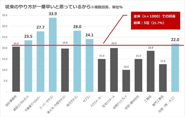 【業種別】従来のやり方が一番早いと思っているから（提供画像）