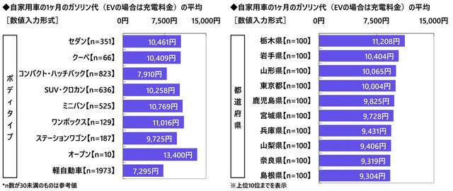 ボディタイプ・都道府県別自家用車の1カ月のガソリン代（提供画像）