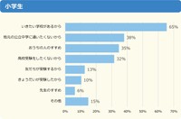 【中学受験をする予定の人へ】中学受験をするきっかけは？（提供画像）