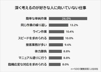深く考えるのが好きな人に向いていない仕事（提供画像）