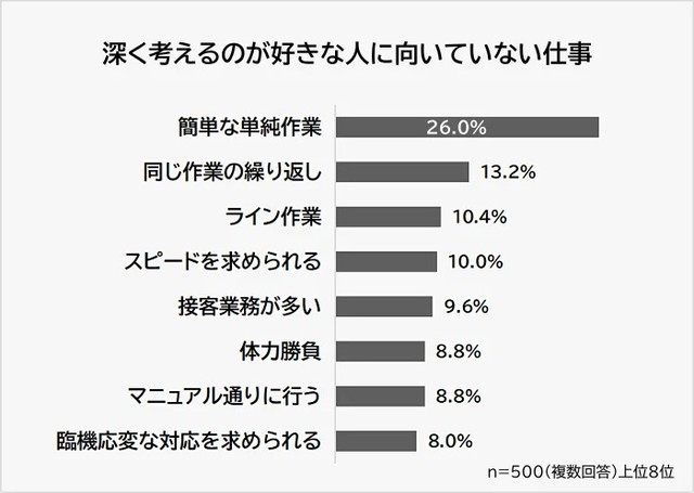 深く考えるのが好きな人に向いていない仕事（提供画像）