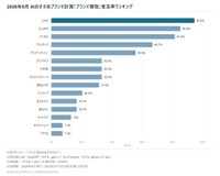ブランド買取サービスのAIの言及率ランキング（提供画像）
