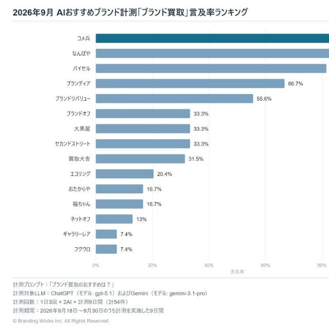 ブランド買取サービスのAIの言及率ランキング（提供画像）
