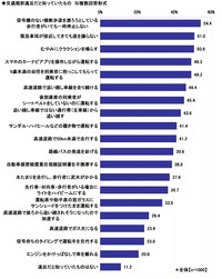 交通規則違反の認知度（出典：ソニー損害保険株式会社）