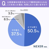 「葬儀の費用感と公営斎場への意識」についてのアンケート