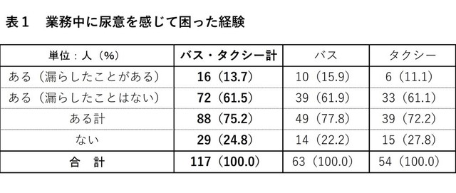 【業務別】業務中に尿意を感じて困った経験（提供画像）