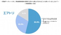 燃油サーチャージが、原油価格高騰の影響で5月から値上げされることを知っていましたか？（出典：株式会社エアトリ調べ）