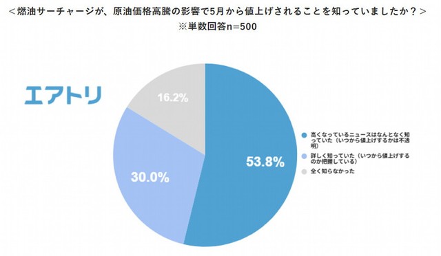 燃油サーチャージが、原油価格高騰の影響で5月から値上げされることを知っていましたか？（出典：株式会社エアトリ調べ）