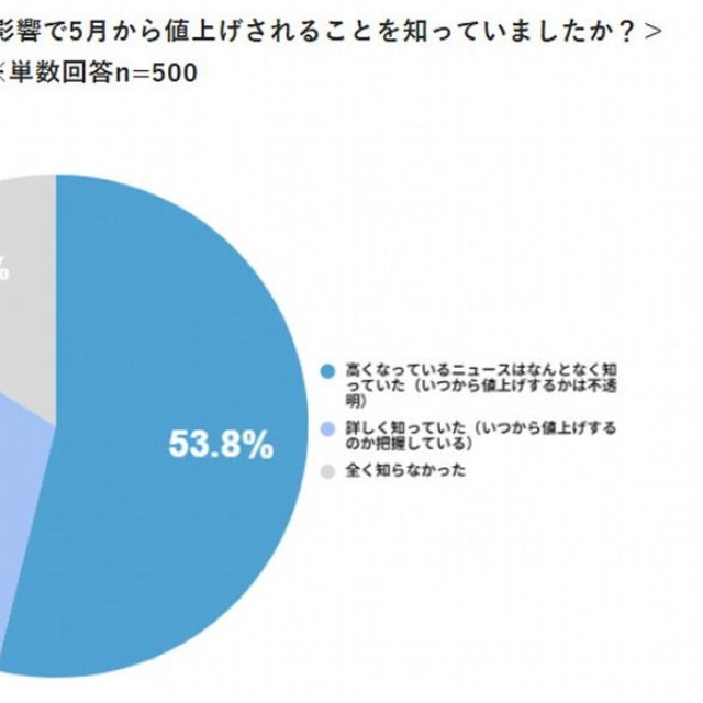 燃油サーチャージが、原油価格高騰の影響で5月から値上げされることを知っていましたか？（出典：株式会社エアトリ調べ）