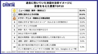 過去に抱いていた池袋の治安イメージに影響を与えた要素TOP10（提供画像）
