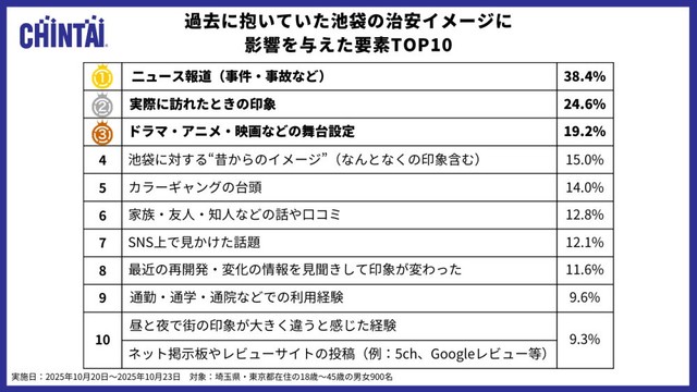 過去に抱いていた池袋の治安イメージに影響を与えた要素TOP10（提供画像）