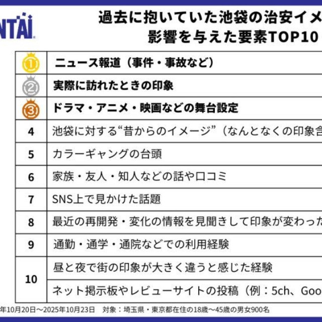 過去に抱いていた池袋の治安イメージに影響を与えた要素TOP10（提供画像）
