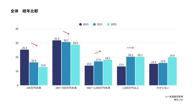 あなたの貯蓄額をお知らせください（提供画像）