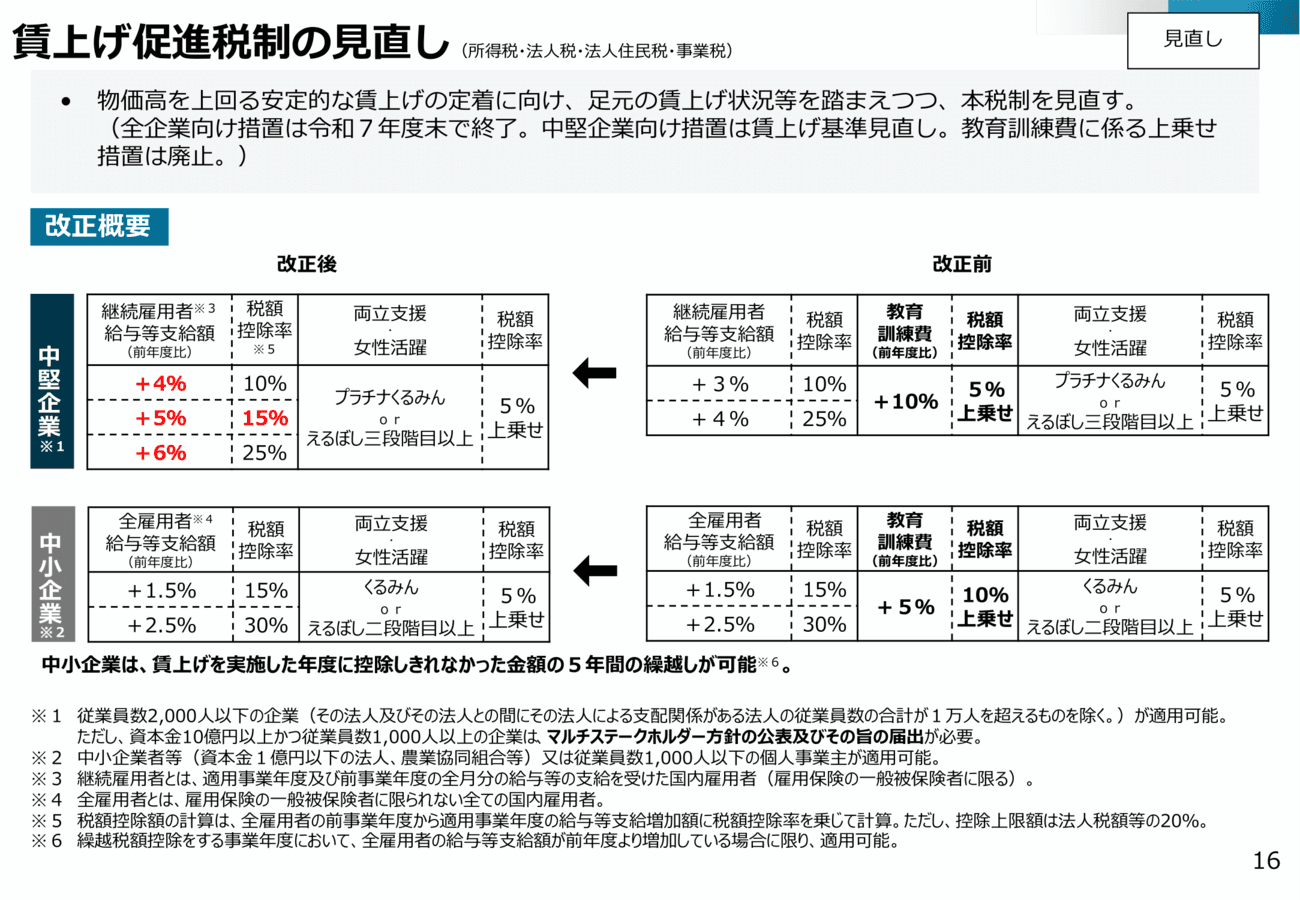 2026年度法人税改正のポイント 設備投資・研究開発・賃上げを政策誘導
