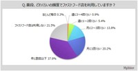 普段、どれくらいの頻度でファストフード店を利用していますか？（提供画像）