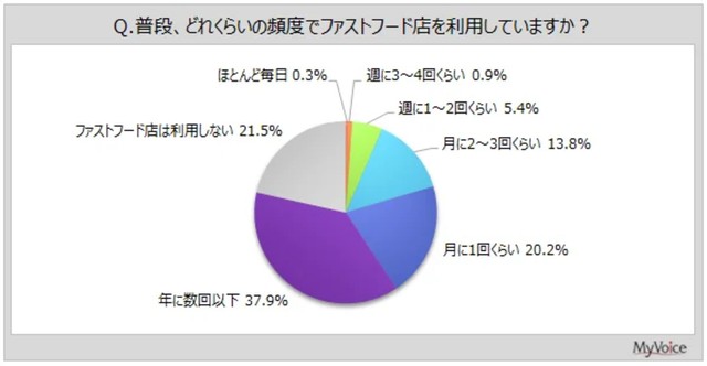 普段、どれくらいの頻度でファストフード店を利用していますか？（提供画像）