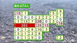【詳報】宮城県で４７４人感染　１人死亡　気仙沼市の高齢者施設でクラスター