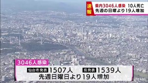【詳報】宮城県で３０４６人感染　前週日曜日より１９人増加　１０人死亡