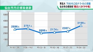 仙台市の感染者は横ばいかやや増加と予測　東北大学の下水ウイルス量調査