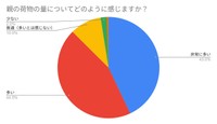 親の荷物量について