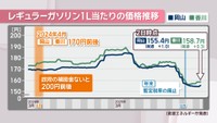 レギュラーガソリン1L当たりの価格推移
