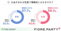 【男女別】お金があれば恋愛で積極的になれますか？（引用：フィオーレパーティー https://www.fiore-party.com/）