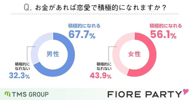 【男女別】お金があれば恋愛で積極的になれますか？（引用：フィオーレパーティー https://www.fiore-party.com/）