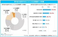 奨学金の返済があることによる企業選択への影響（提供画像）