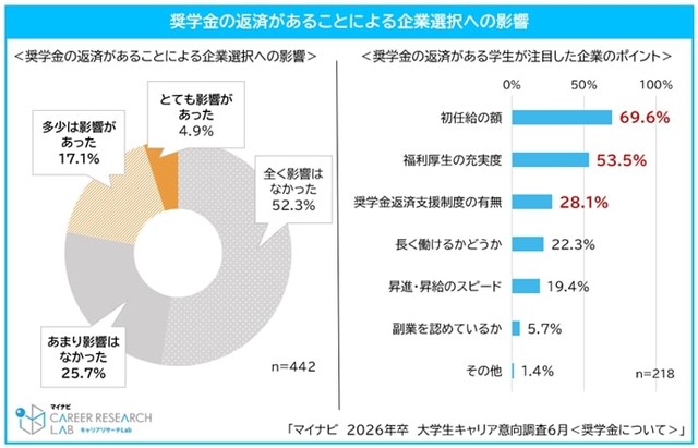 奨学金の返済があることによる企業選択への影響（提供画像）