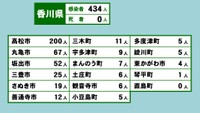 香川県の新型コロナ感染状況　3月8日