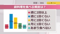 鍋料理を食べる頻度は？【みんなに聞いてみた】