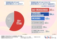 所得税を減らすための節税対策を行っていますか？／行っている節税対策（提供画像）