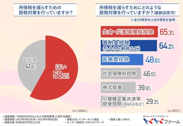 所得税を減らすための節税対策を行っていますか？／行っている節税対策（提供画像）