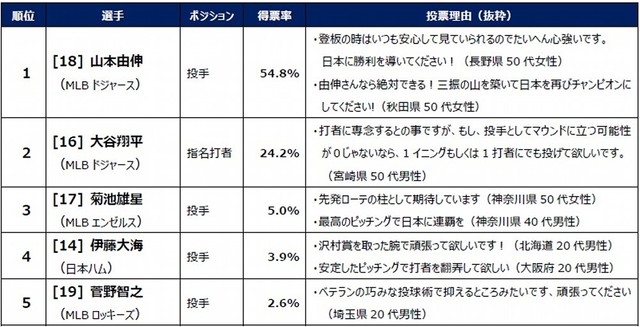 部門別キーマン「投手」部門トップ5（提供画像）