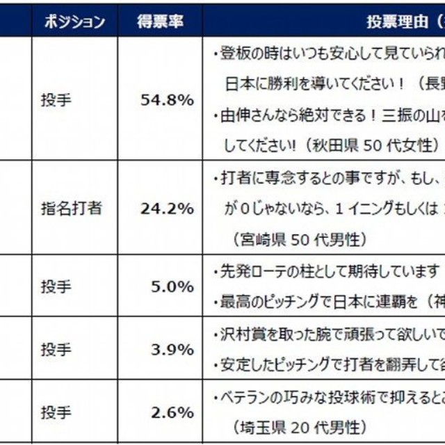 部門別キーマン「投手」部門トップ5（提供画像）
