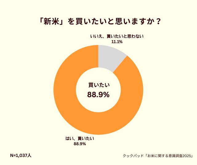「新米」を買いたいと思いますか？（提供画像）