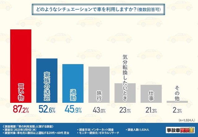 どのようなシチュエーションで車を利用しますか？（提供画像）