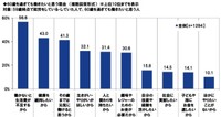 60歳を過ぎても働きたいと思う理由（提供画像）