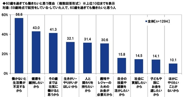 60歳を過ぎても働きたいと思う理由（提供画像）