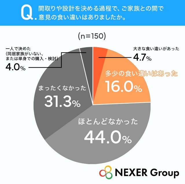 間取りや設計を決める過程で、ご家族との間で意見の食い違いはありましたか（提供画像）