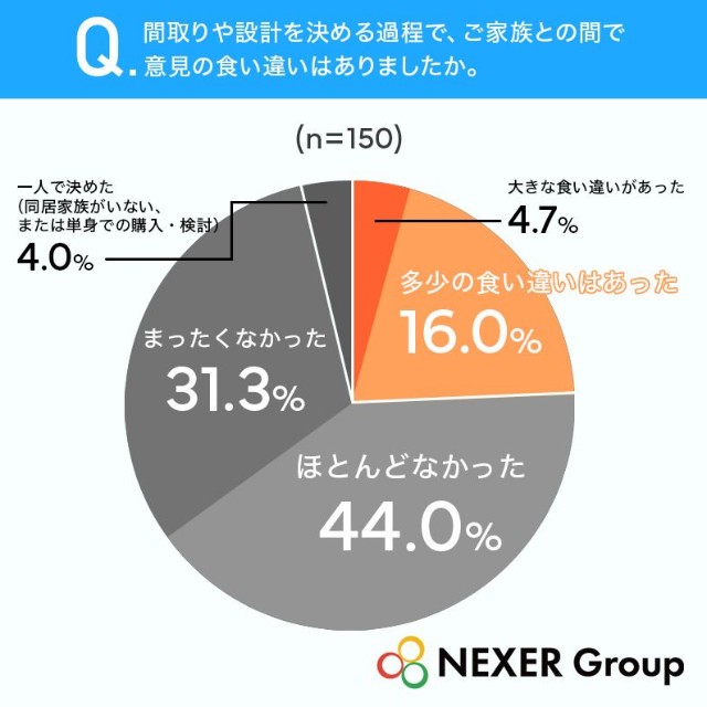 間取りや設計を決める過程で、ご家族との間で意見の食い違いはありましたか（提供画像）